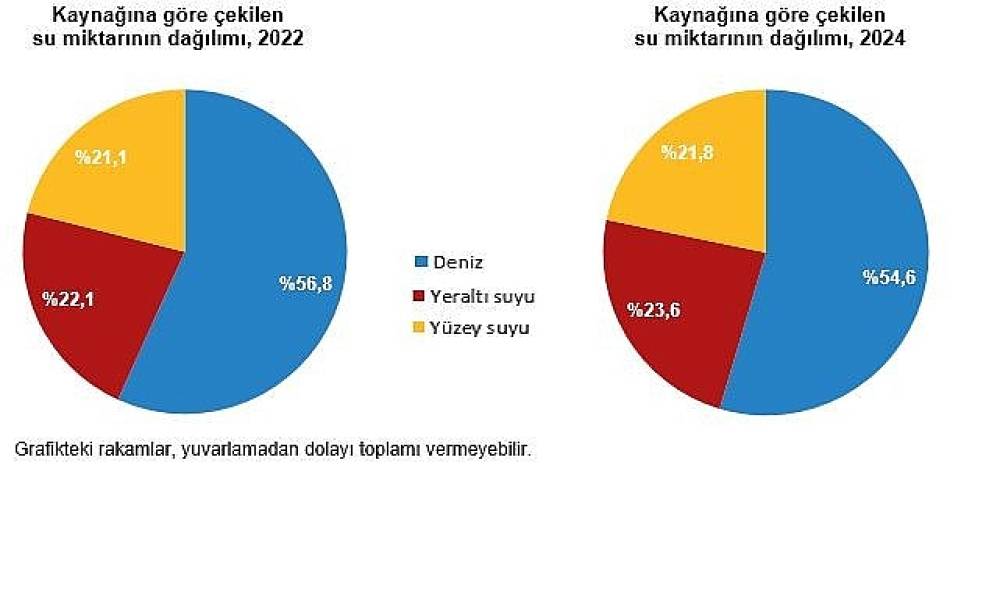  Su ve Atıksu İstatistikleri, 2024