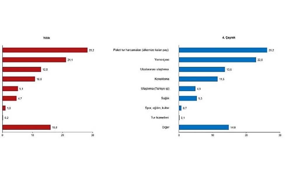 Turizm İstatistikleri, IV. &Ccedil;eyrek: Ekim-Aralık ve Yıllık, 2025