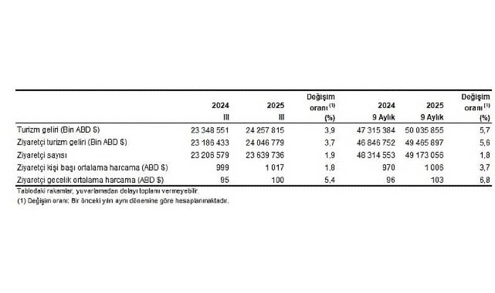 Turizm İstatistikleri, III. Çeyrek: Temmuz-Eylül, 2025
